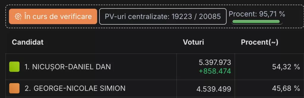 Юрий Подоляка - Выборы в Румынии: на этот раз официальные данные ИДЕАЛЬНО совпали с экзит-полами