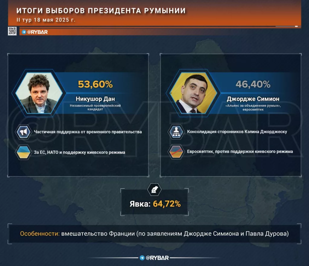 Макрон выиграл выборы президента Румынии: Результаты II тура
