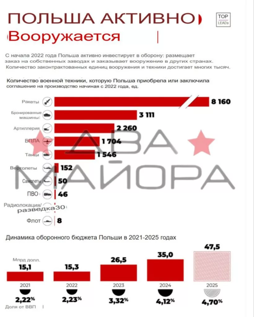 Польша готовиться к войне с Россией - украинские ресурсы посчитали количество закупаемых вооружения и военной техники