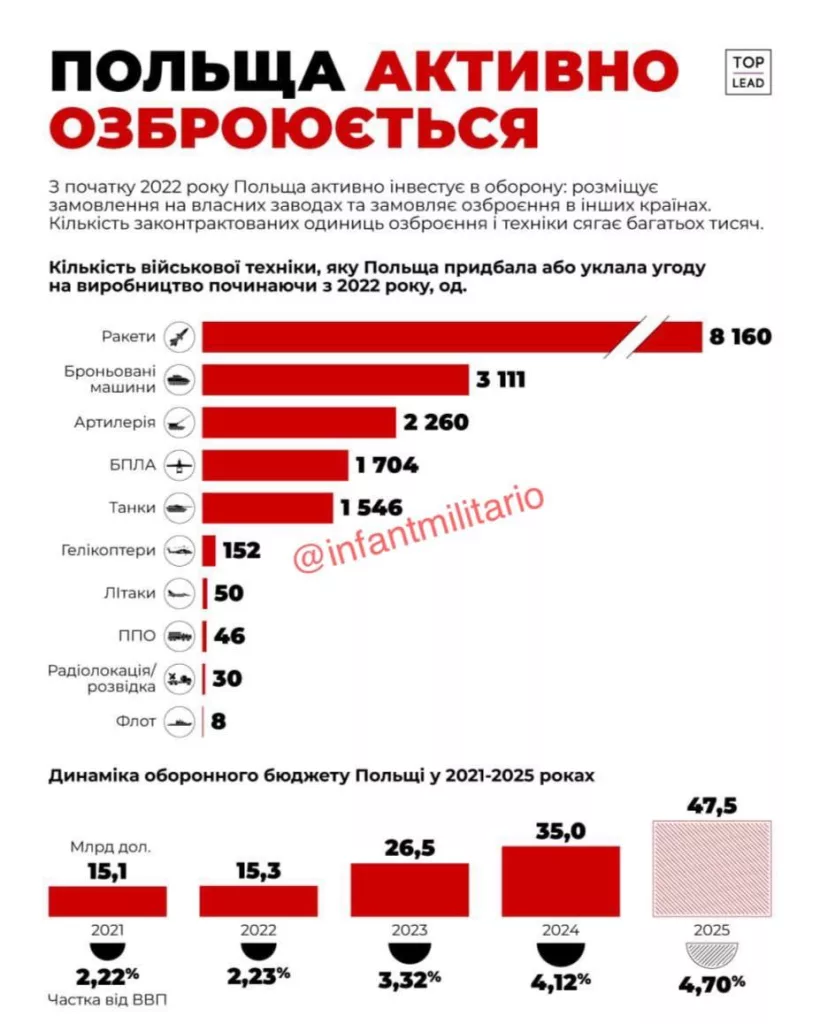 Польша массово вооружается: с 2022 года закуплено 8000 ракет и 2000 артсистем