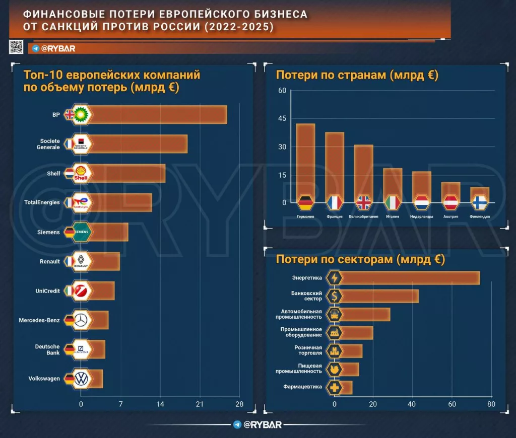 Удар по... Европе? Евросоюз снова наказывает себя санкциями