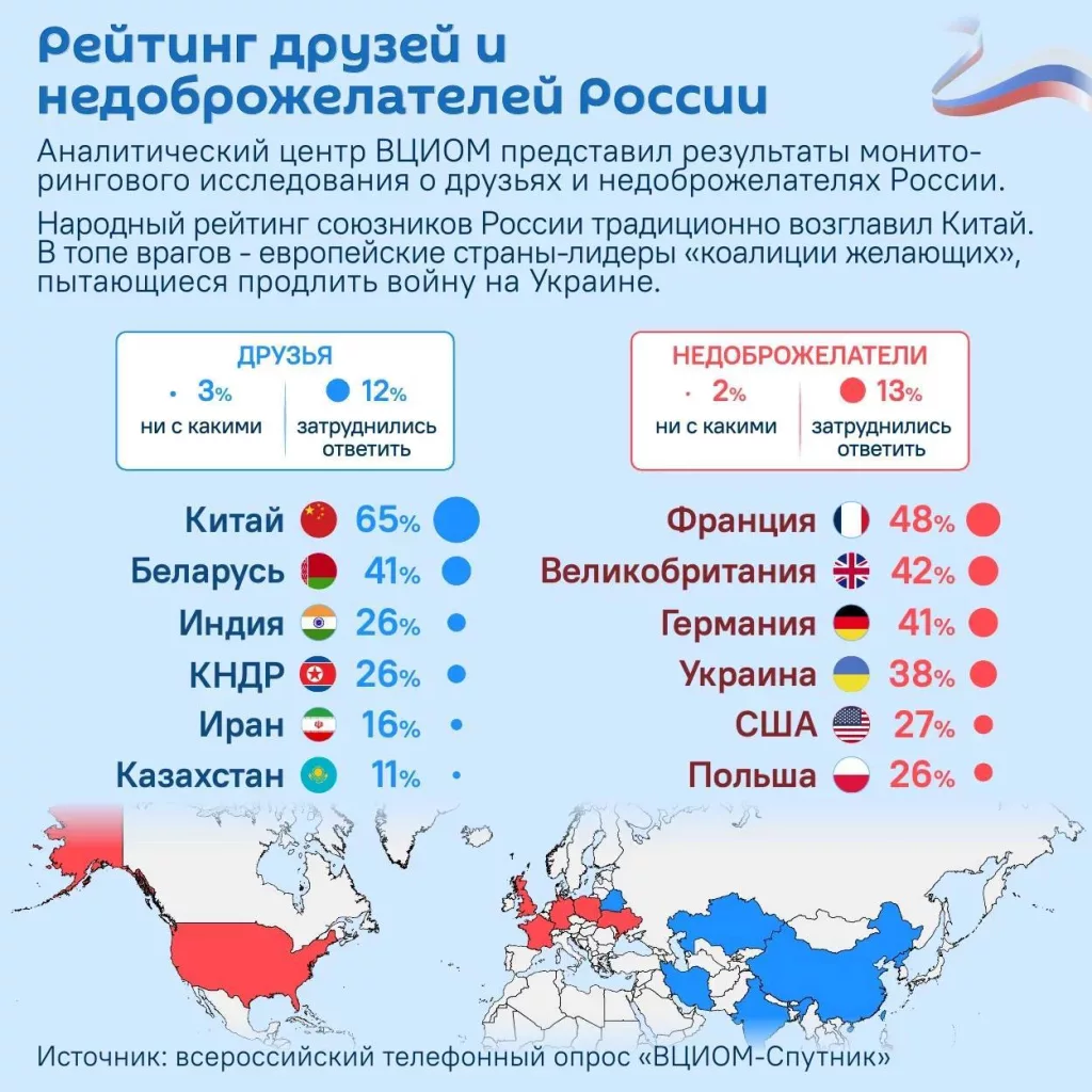 Россияне назвали главных друзей и врагов страны