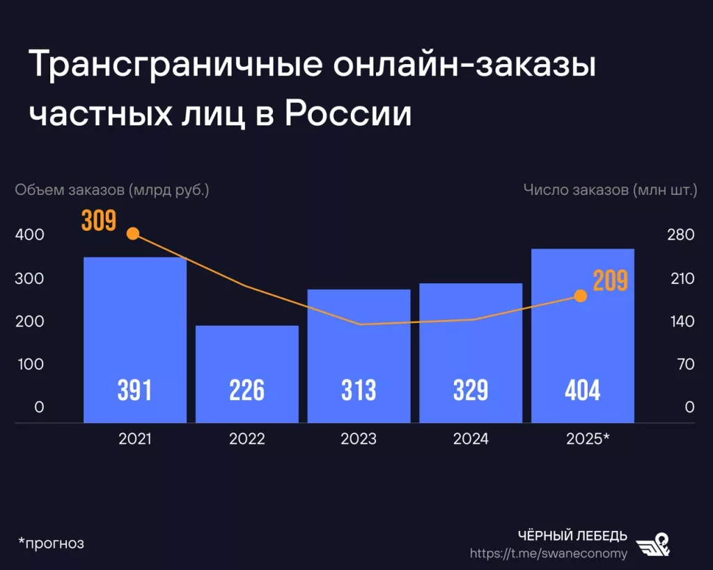 Почти 98% всех заказов в рамках российской трансграничной онлайн-торговли приходится на работу с предпринимателями из КНР