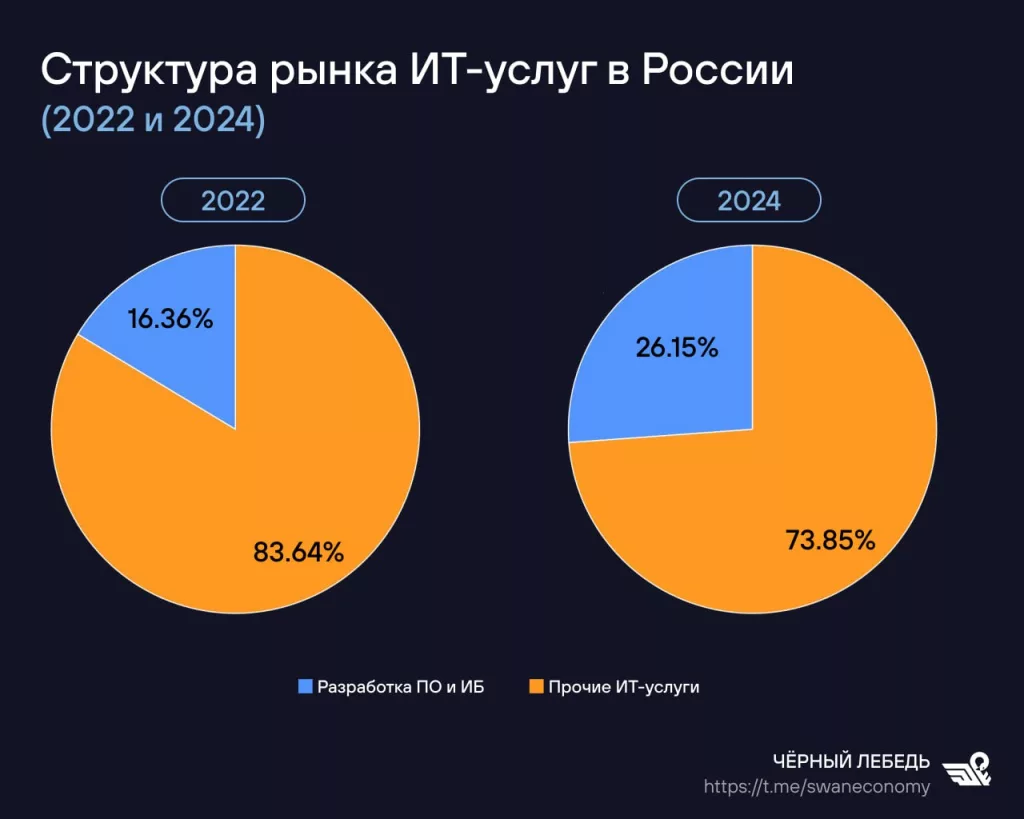 Российский рынок ИТ-услуг растёт почти в 4 раза быстрее мирового