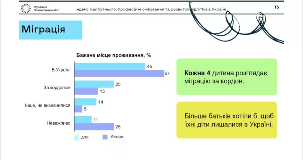 Каждый четвертый ребенок на Украине хочет переехать за границу, — опрос