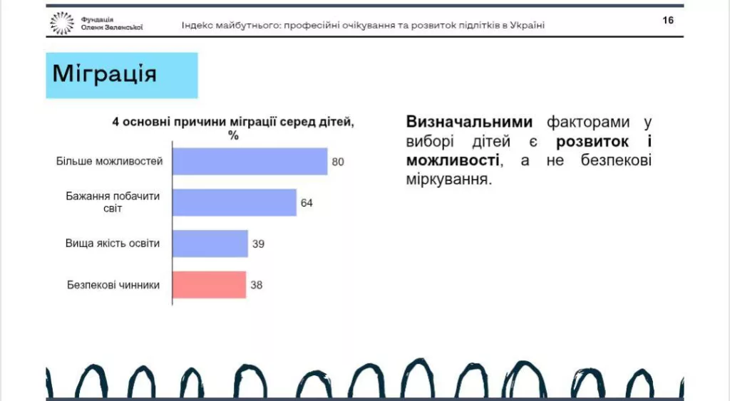 Каждый четвертый ребенок на Украине хочет переехать за границу, — опрос
