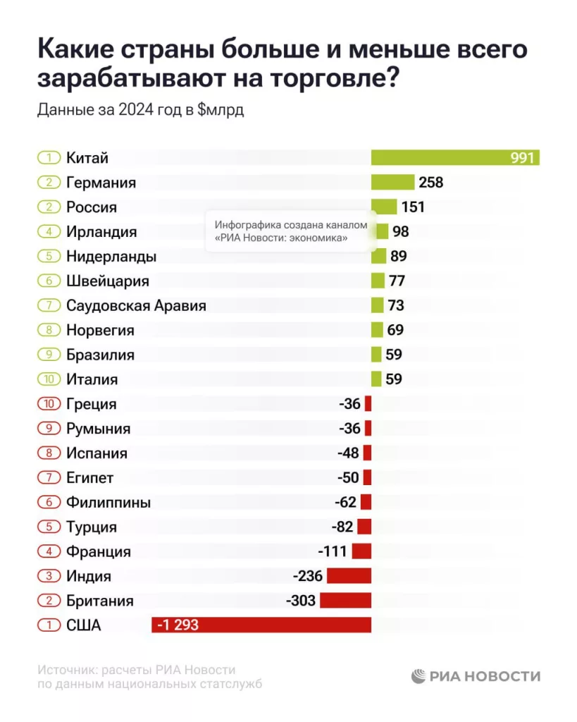 Россия по итогам 2024 года вошла в тройку стран, зарабатывающих на внешней торговле