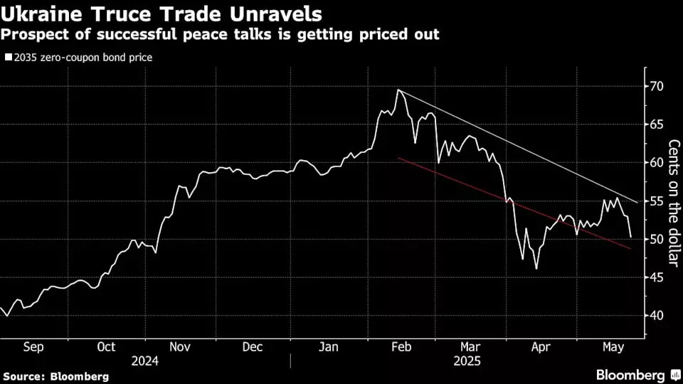 Облигации Украины по итогам 2025 года принесли своим держателям 10% убытка - один из худших показателей среди развивающихся и пограничных рынков