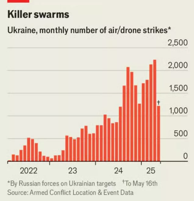 Россия сможет запускать до 1000 дронов за раз — The Economist