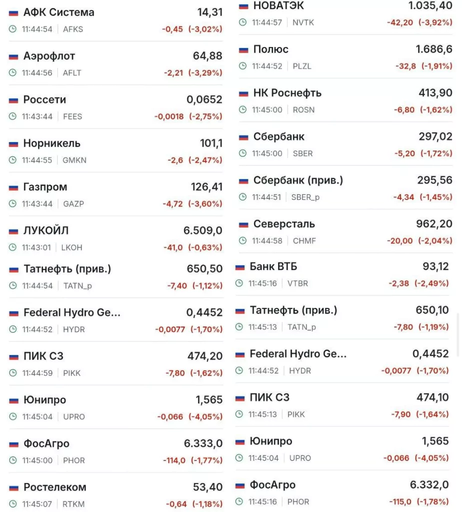 Российский рынок идет вниз на обещании Трампа рассмотреть новые санкции против России