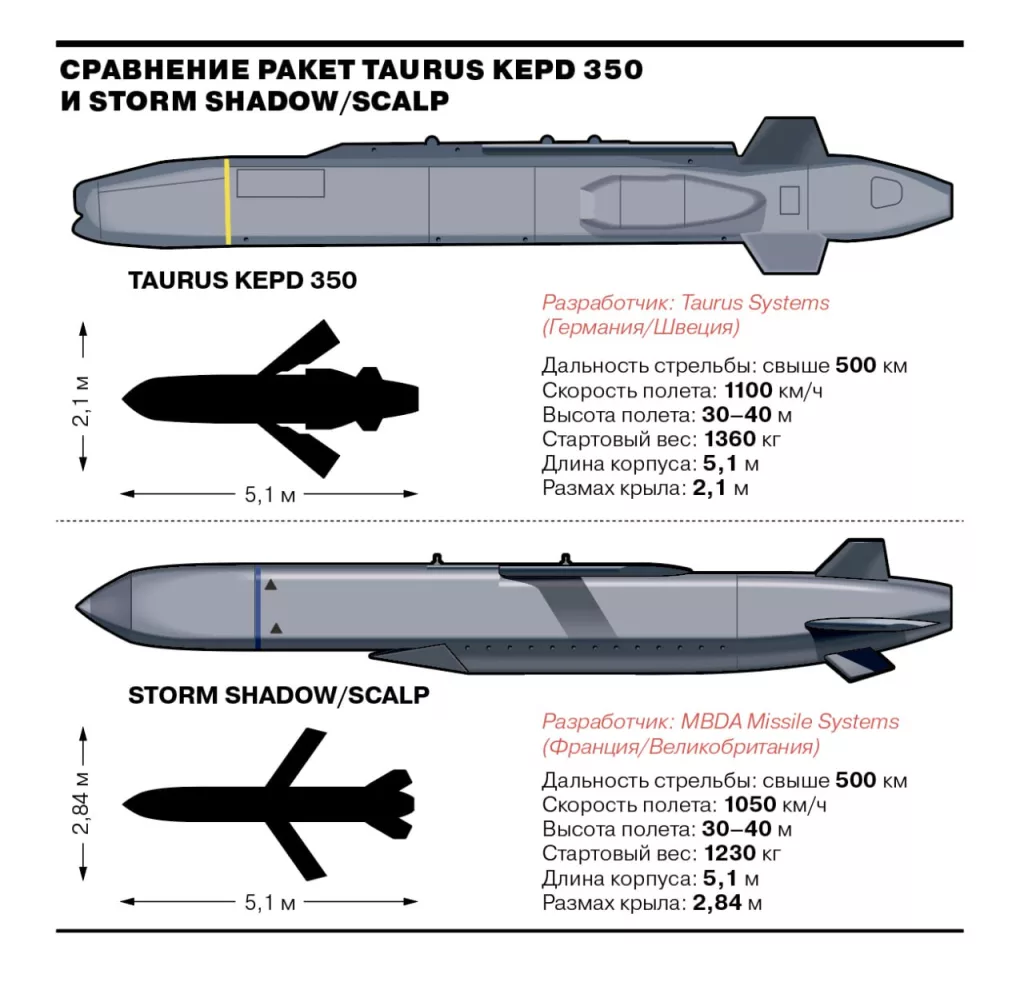 Оговорка Мерца про необходимость обеспечения Украины дальнобойным ракетным вооружением, сделанная им после констатации факта снятия ограничения на его применение, сделана не просто так