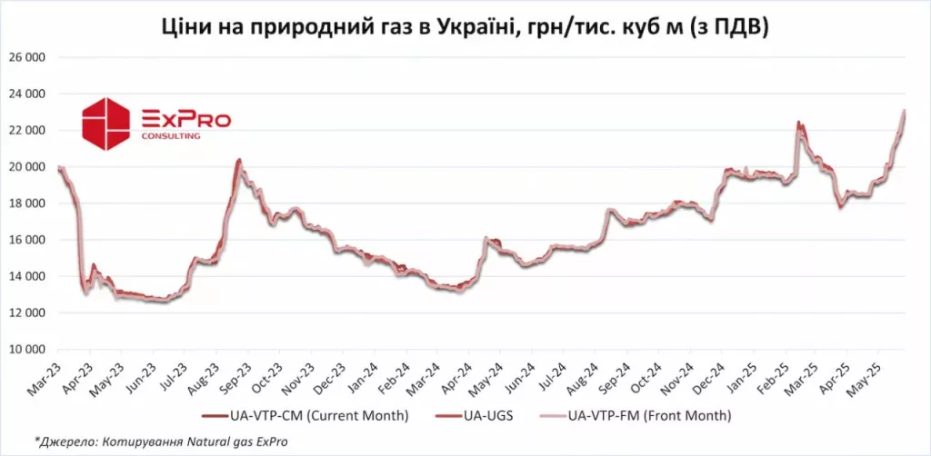 Газ на Украине подорожал до рекорда – теперь даже в Европе дешевле