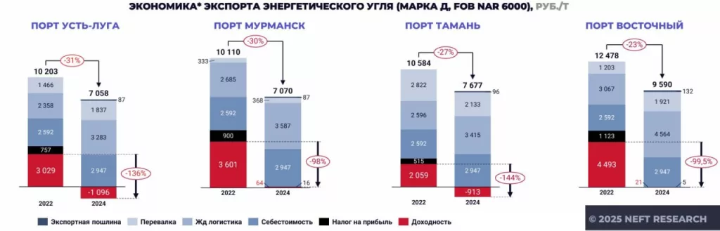 49 млн тонн угля лежит на складах России