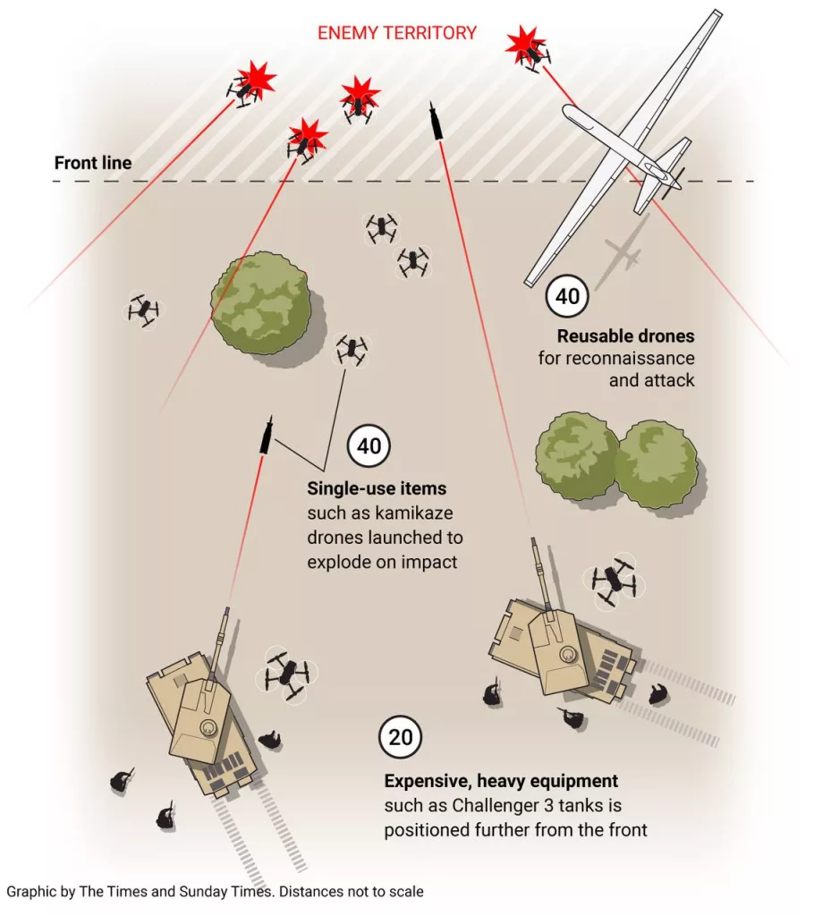 Издание The Times опубликовало описание концепции ведения боя «20-40-40», которая будет представлена в готовящемся к выходу более обширном Стратегическом обзоре обороны Великобритании на 2025 год, и в основе которой лежат уроки боевых действий на Украине