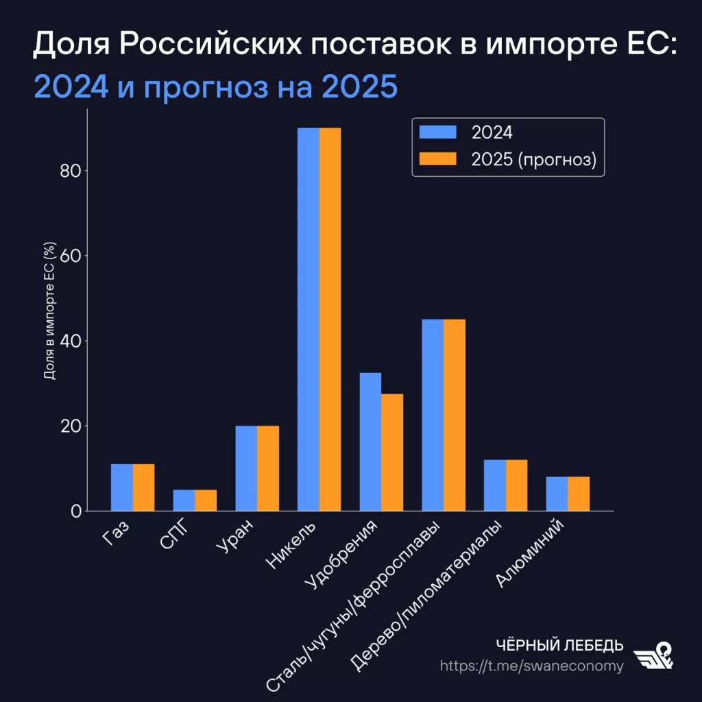 Евросоюз продолжает изобретать новые пакеты санкций, но сам от товаров из России отказаться не может в принципе