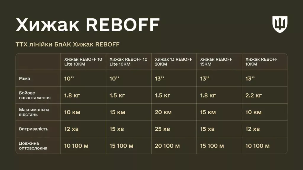 Противник подробнее показал линейку дронов на оптоволокне «Хижак REBOFF»