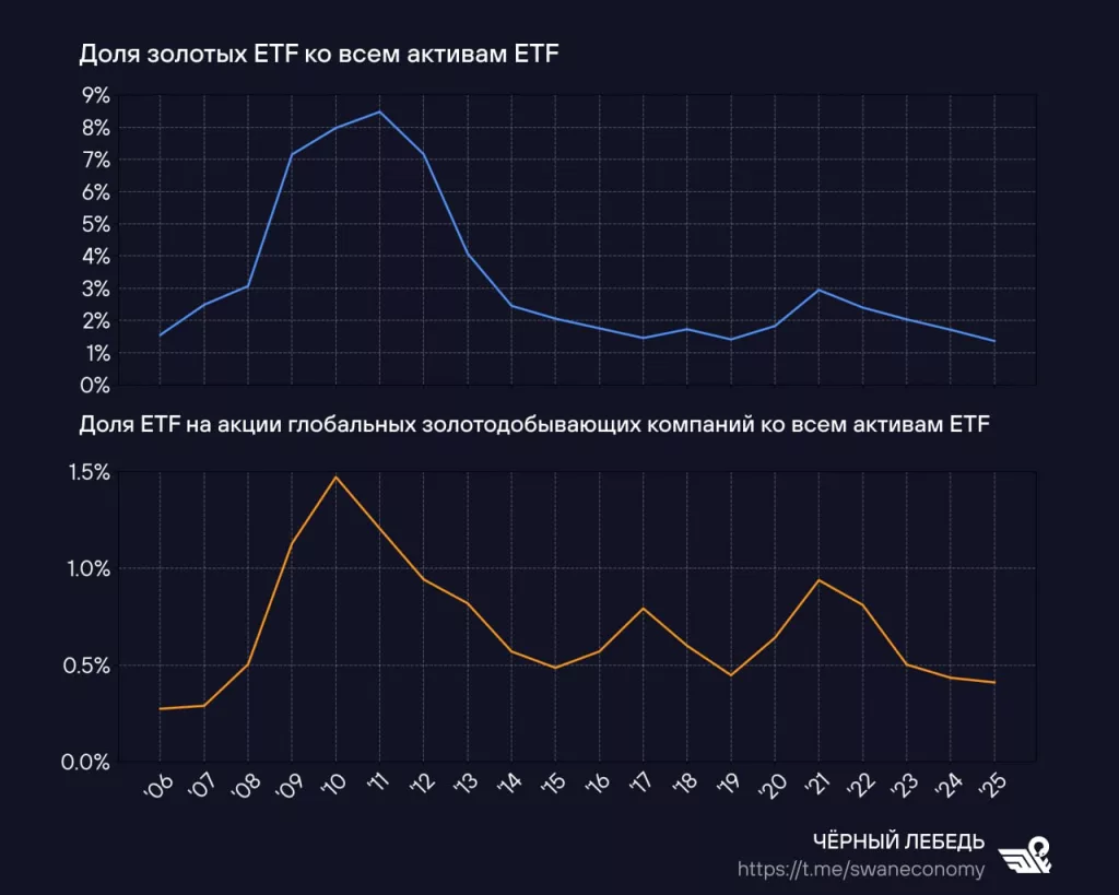 Крупные инвесторы бегут из западных банков — любовь Трампа к золоту вдохновляет