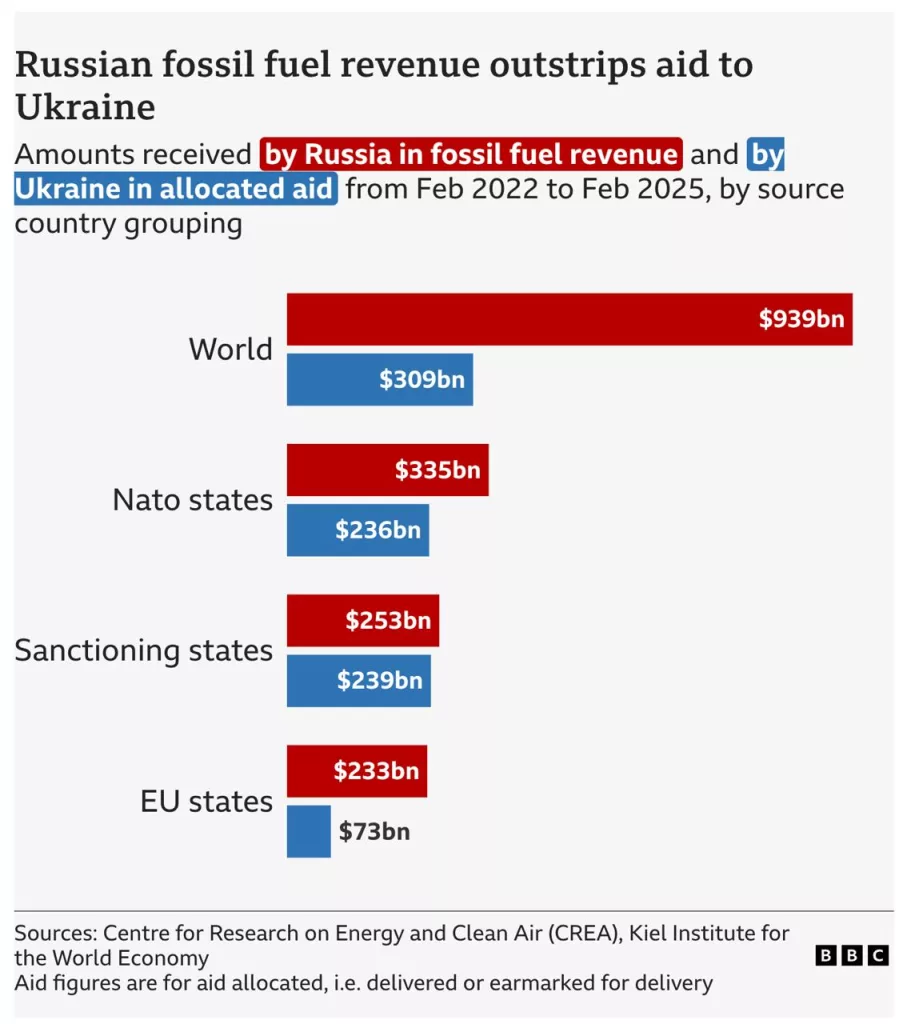 Запад финансирует Россию втрое больше, чем Украину