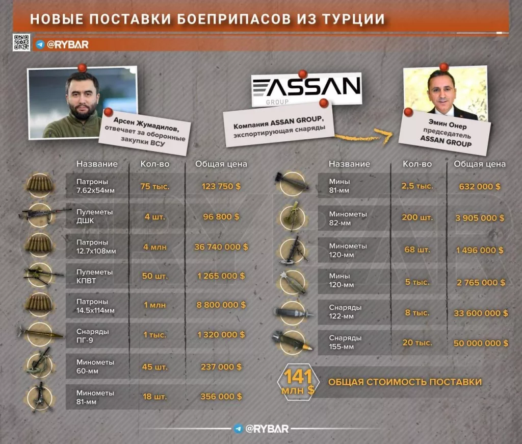 Турки поставляют снаряды ВСУ: новые факты сотрудничества Турции и т.н.Украины