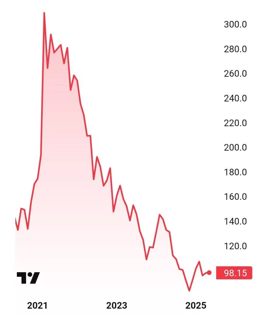 Автопром Германии слишком долго полагался на достигнутые успехи и "почивал на лаврах", упустив момент начала бурных изменений на глобальном рынке, рассказал глава Volkswagen