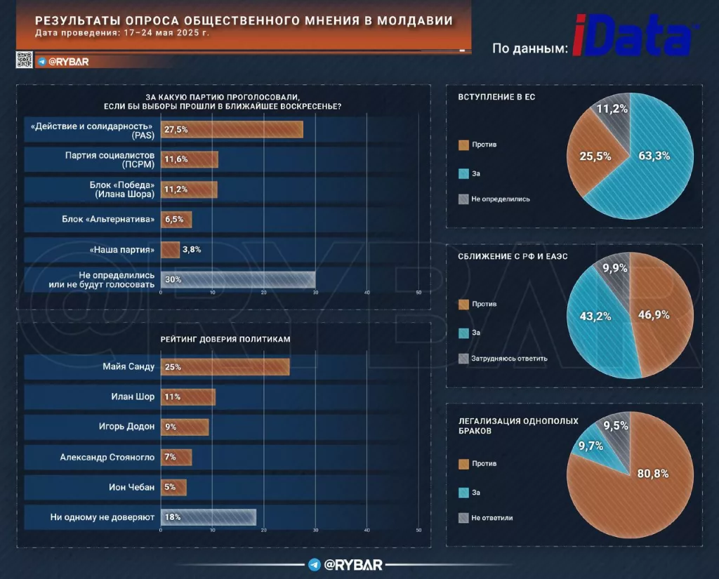 Молдавия поляризованная: Санду теряет опору