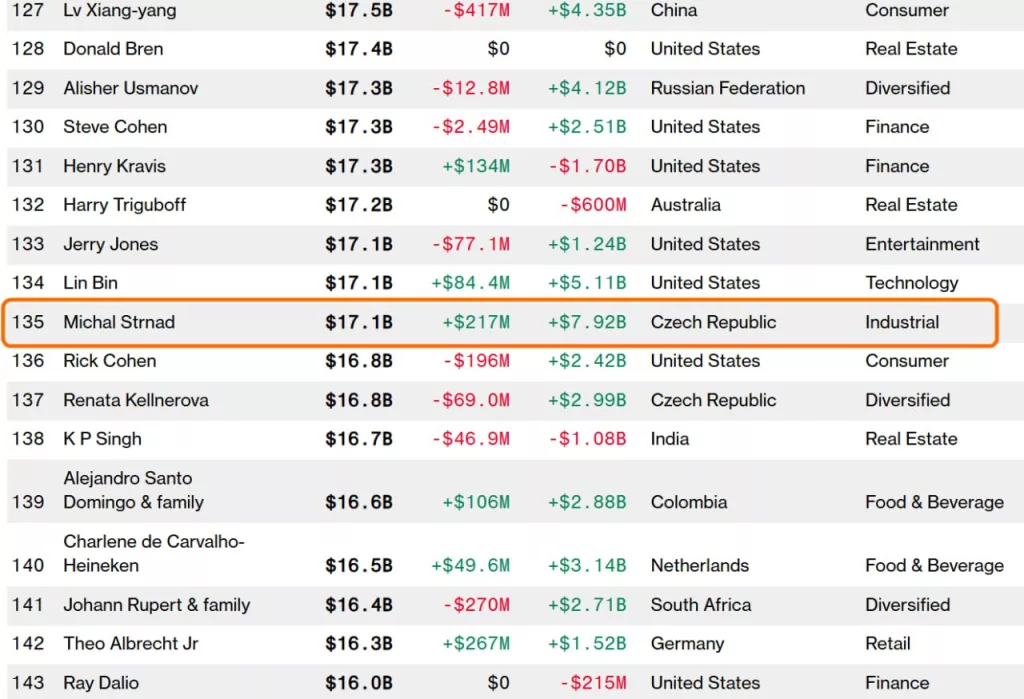 Главный торговец войной в Европе стал миллиардером благодаря украинскому конфликту