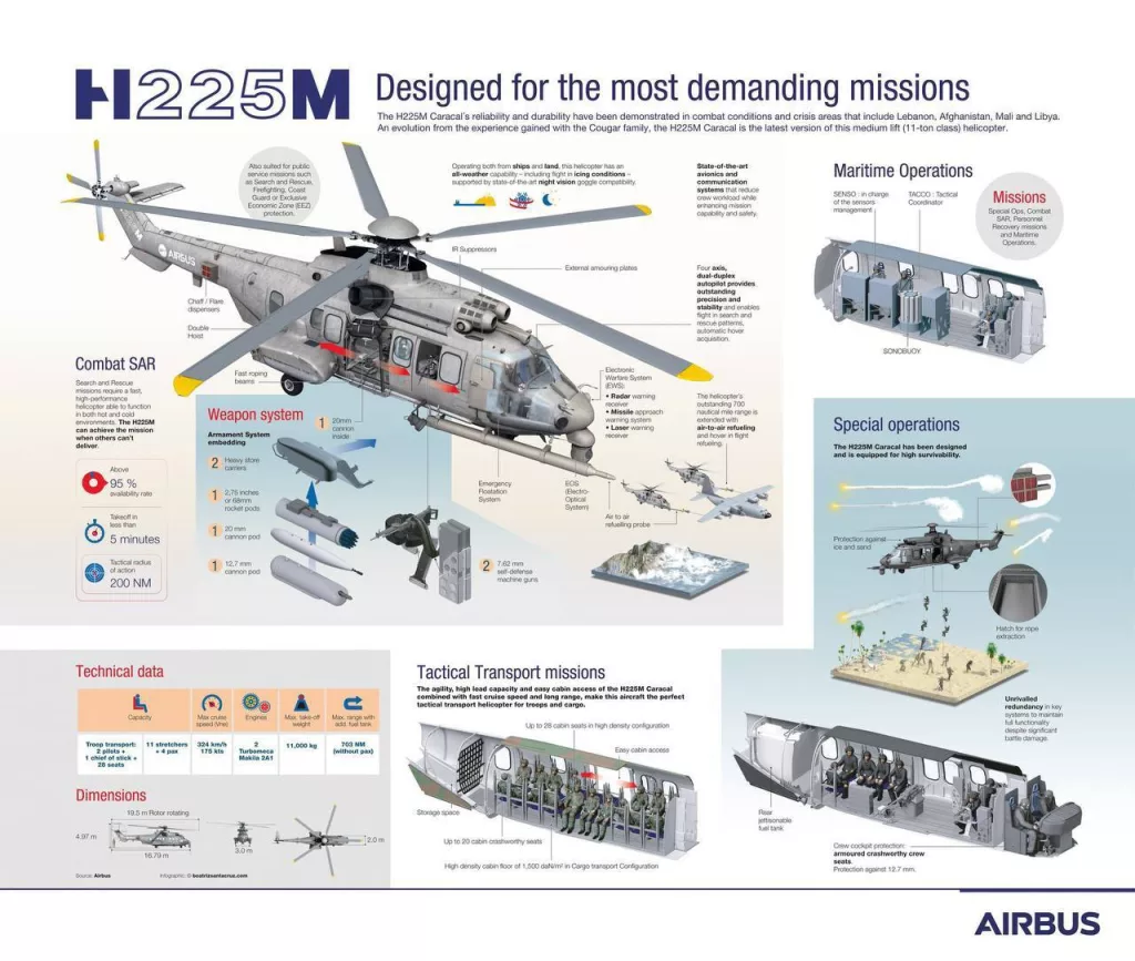 Airbus Helicopters рапортует, что первые два вертолета H225M Carcal, для армейской авиации Ирака, приняты (в лице министра обороны Табет аль-Аббаси) иракской стороной. В скором времени они будут доставлены заказчику
