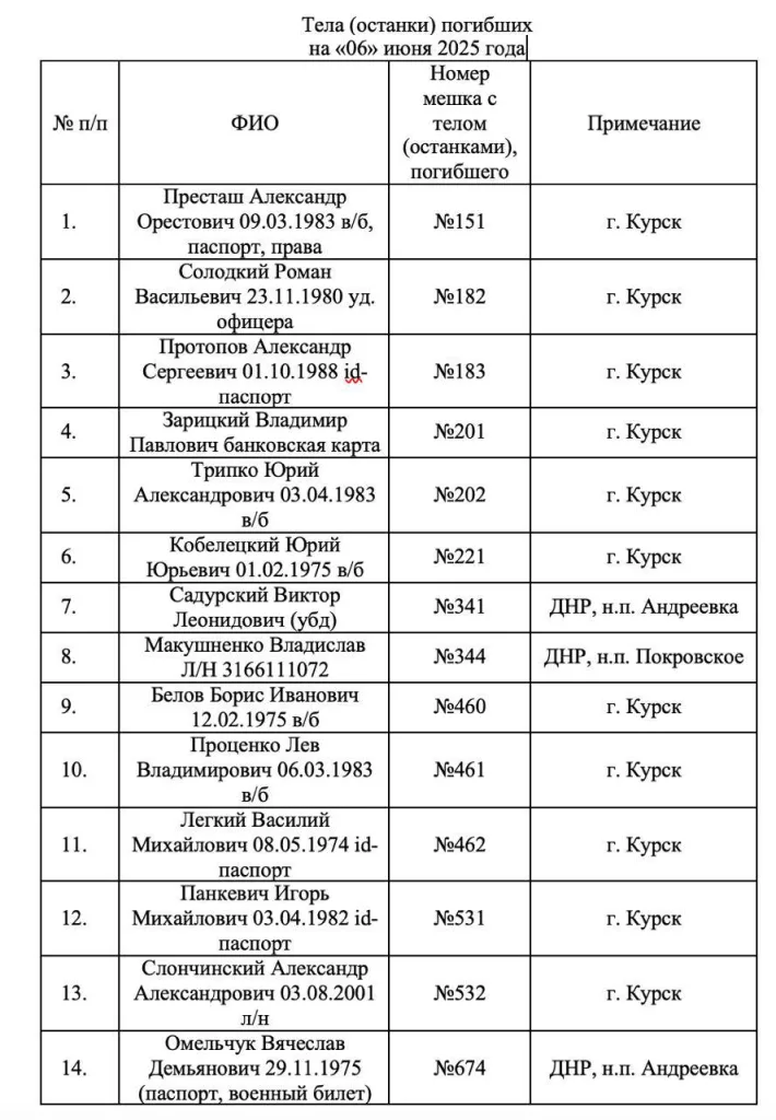 Списки идентифицированных тел военных ВСУ, от которых отказался Киев, опубликовал губернатор Запорожской области