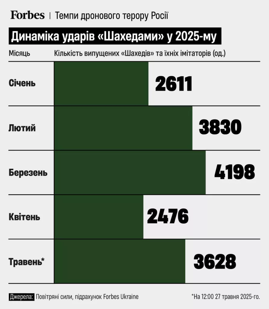 Россия за год в 5 раз увеличила производство "Шахедов" - до 2700 дронов в месяц и еще такого же количества имитаторов, сообщает ГУР