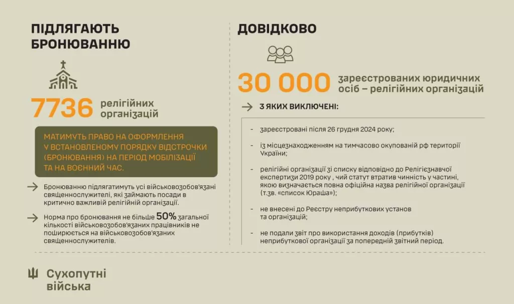 Режим Зеленского лишил брони от мобилизации служителей канонической УПЦ