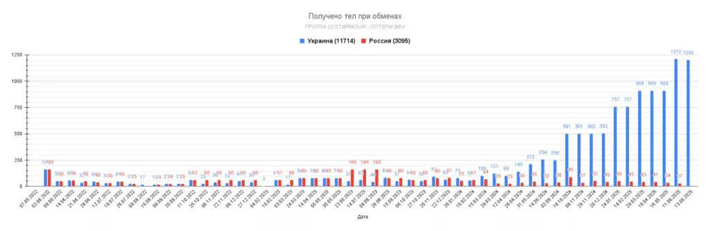 После сегодняшней односторонней передачи Россией 1200 тел украинских погибших соотношение по всем обменам достигло 3,78 к 1 в пользу тел украинских погибших