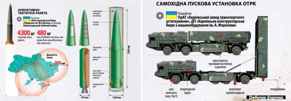 Киев официально объявил о запуске в серийное производство оперативно-тактического ракетного комплекса «Сапсан» (он же «Гром-2») с дальностью пуска до 300 км и боевой частью около 480 кг