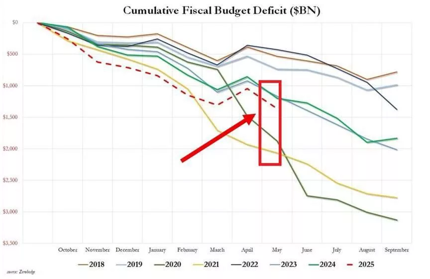 К успехам Дональда Трампа - дефицит бюджета США стал третьим рекордным в истории