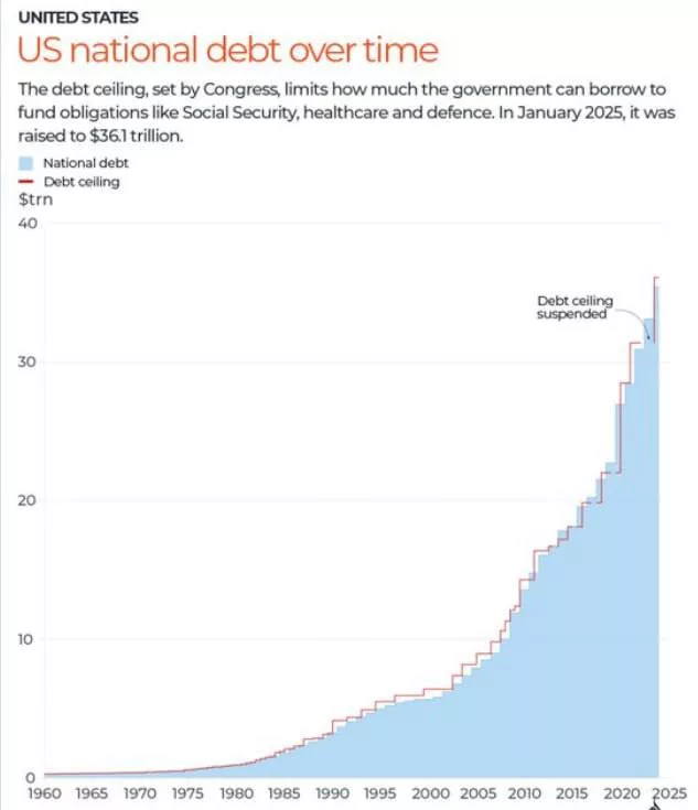 Илон Маск предупредил о риске дефолта США, если страна не изменит финансовую политику. В посте в X он прокомментировал данные о госдолге ($37 трлн) и расходах на его обслуживание