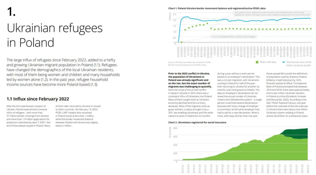 Польша заработала на украинцах в восемь раз больше, чем потратила — доклад ООН