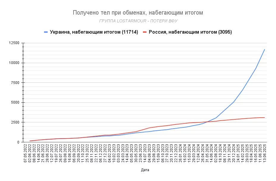 После сегодняшней односторонней передачи Россией 1200 тел украинских погибших соотношение по всем обменам достигло 3,78 к 1 в пользу тел украинских погибших