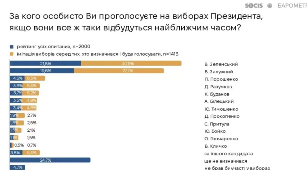Выборы без выбора? Зеленский снова впереди — но с каким отрывом