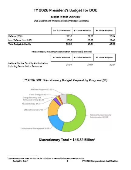 Администрация Трампа добивается увеличения бюджета на ядерное вооружение, в то время как финансирование науки сокращается