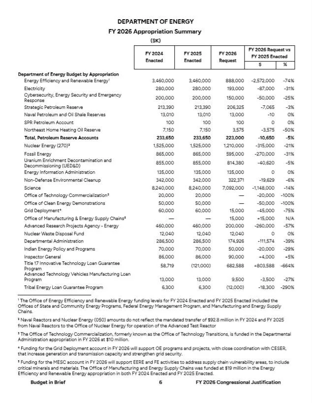 Администрация Трампа добивается увеличения бюджета на ядерное вооружение, в то время как финансирование науки сокращается