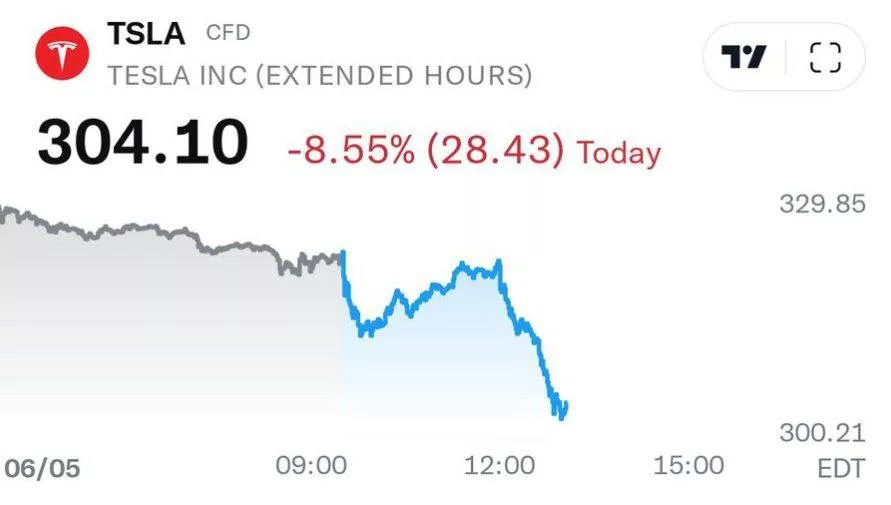 «Без меня он проиграл бы»: Маск поссорился с Трампом, акции Tesla падают