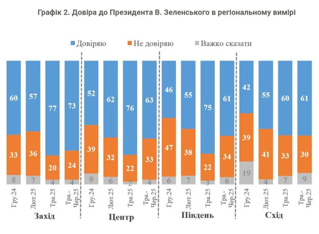 За месяц рейтинг доверия к Зеленскому упал почти на 10%, — опрос КМИС