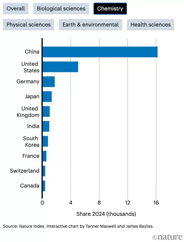 Китай становится единственной научной сверхдержавой мира