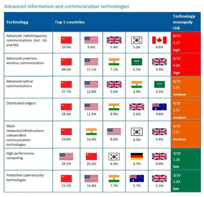 К новостям технологий - Китай стал монополистом почти во всех сферах технологий