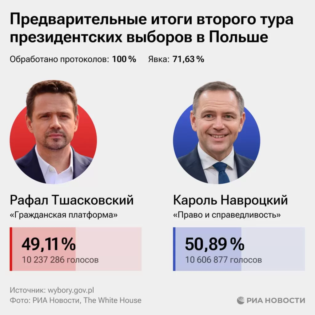 Юрий Подоляка - В Польше на президентских выборах победил правый кандидат