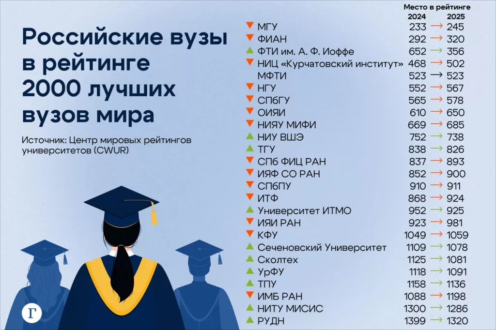 Российские вузы лишились позиций в мировом рейтинге
