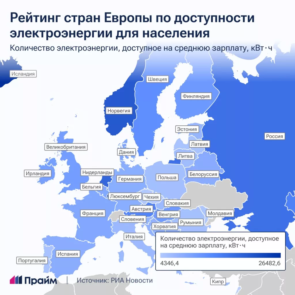 Россия оказалась на шестом месте в рейтинге стран Европы по доступности электроэнергии