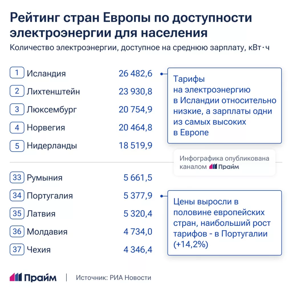 Россия оказалась на шестом месте в рейтинге стран Европы по доступности электроэнергии