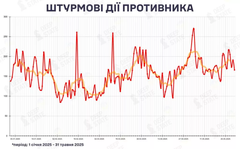 В мае ВС РФ усилили наступательные действия на 19% по сравнению с апрелем, - Deep State