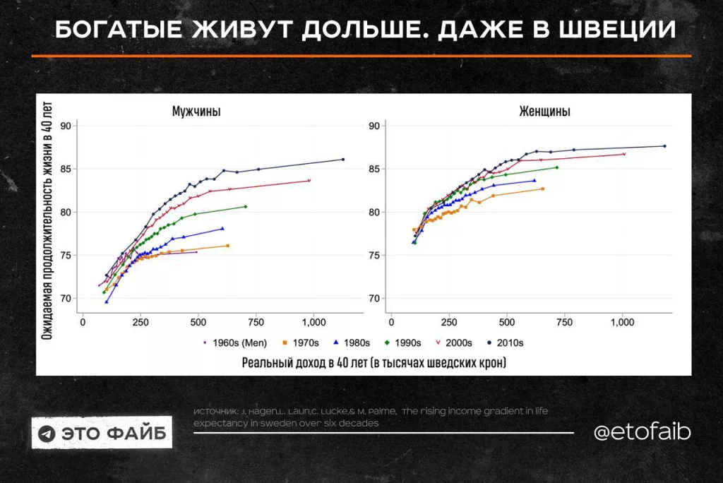 Богатые живут дольше – и не потому, что больше зарабатывают. Файбографика