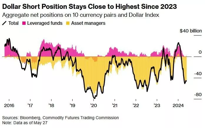 Уолл-Стрит прогнозирует крах доллара
